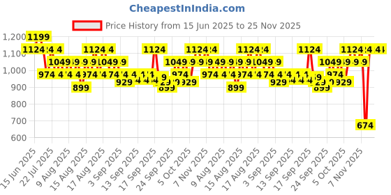 myntra.com DDecor Vega Collection White Printed Cotton 144 TC Queen Bedsheet Set 1.91m x 2.54m ddecor Price History Graph from 15 Jun 2025 to 25 Nov 2025