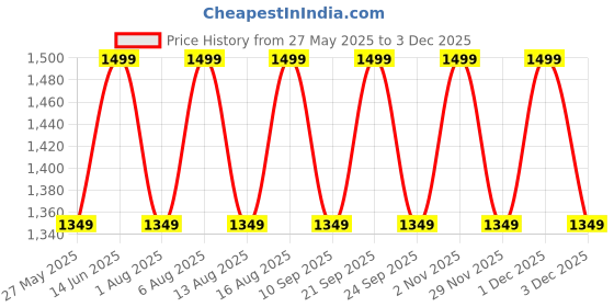 myntra.com DDecor Vega Collection White Printed Cotton 144 TC Queen Bedsheet Set 2.24m x 2.54m ddecor Price History Graph from 27 May 2025 to 3 Dec 2025