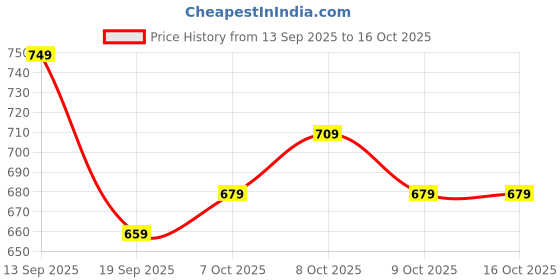 myntra.com DDecor Vega Green & Brown Printed Cotton 144 TC Single Bedsheet Set 2.24 m x 1.52 m ddecor Price History Graph from 13 Sep 2025 to 16 Oct 2025