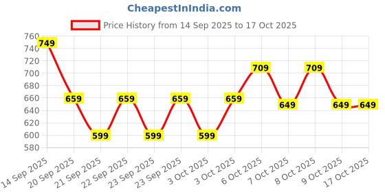 myntra.com DDecor Vega Green & White Printed Cotton 144 TC Single Bedsheet Set 2.24 m x 1.52 m ddecor Price History Graph from 14 Sep 2025 to 16 Oct 2025