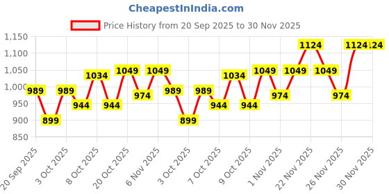 myntra.com DDecor Vega Grey & White Geometric Cotton 144 TC Double Queen Bedsheet Set-2.24 m X 2.54 m ddecor Price History Graph from 20 Sep 2025 to 30 Nov 2025