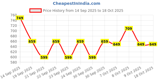 myntra.com DDecor Vega Grey & White Geometric Cotton 144 TC Single Bedsheet Set-1.52 m X 2.24 m ddecor Price History Graph from 14 Sep 2025 to 17 Oct 2025