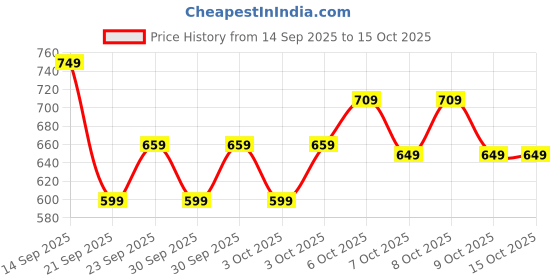 myntra.com DDecor Vega Yellow Geometric Cotton 144 TC Single Bedsheet Set-1.52 m X 2.24 m ddecor Price History Graph from 14 Sep 2025 to 15 Oct 2025