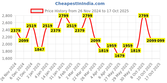 myntra.com DDecor White 180 TC Cotton King Bedsheet with 2 Pillow Covers ddecor Price History Graph from 26 Nov 2024 to 16 Oct 2025