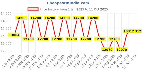 myntra.com DDecor White Abstract Anti-Skid Polypropylene Carpet ddecor Price History Graph from 1 Jan 2025 to 11 Oct 2025
