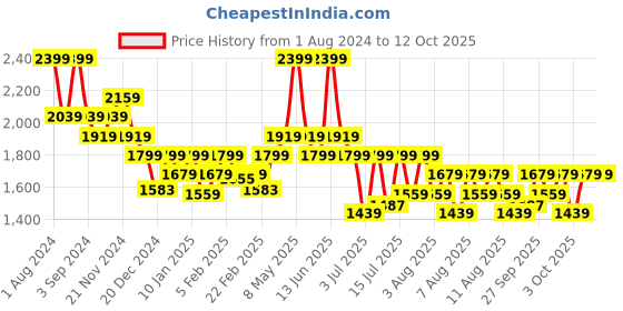 myntra.com DDecor White Abstract Sheer Long Door Curtain ddecor Price History Graph from 1 Aug 2024 to 12 Oct 2025