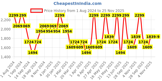 myntra.com DDecor White & Blue 144 TC Cotton King Bedsheet with 2 Pillow Covers ddecor Price History Graph from 1 Aug 2024 to 25 Nov 2025