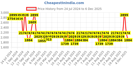 myntra.com DDecor White & Blue Cartoon Characters Cotton 144 TC Queen Bedsheet With 2 Pillow Covers ddecor Price History Graph from 24 Jul 2024 to 5 Dec 2025