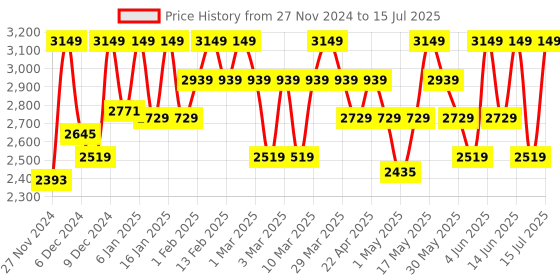 myntra.com DDecor White & Blue Checked Summer 120 GSM Double Bed Dohar ddecor Price History Graph from 27 Nov 2024 to 15 Jul 2025