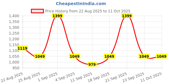 myntra.com DDecor White & Blue Ethnic Motifs 144 TC Single Bedsheet with 1 Pillow Covers ddecor Price History Graph from 22 Aug 2025 to 10 Oct 2025