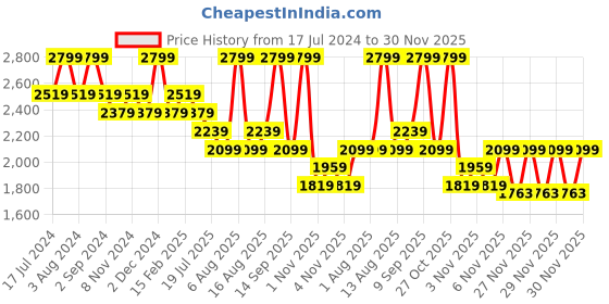 myntra.com DDecor White & Blue Floral 130 TC King Bedsheet with 2 Pillow Covers ddecor Price History Graph from 17 Jul 2024 to 30 Nov 2025
