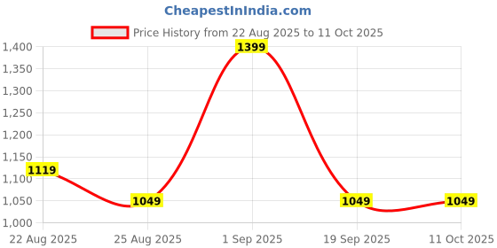 myntra.com DDecor White & Blue Geometric 144 TC Single Bedsheet with 1 Pillow Covers ddecor Price History Graph from 22 Aug 2025 to 11 Oct 2025