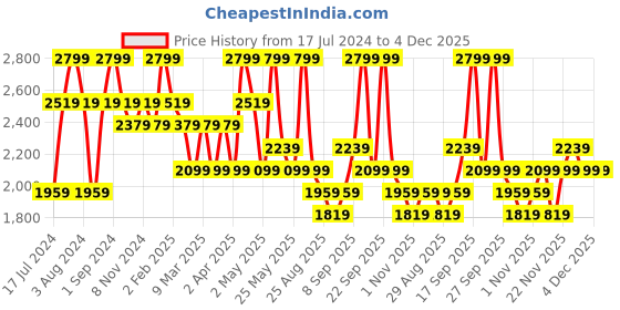 myntra.com DDecor White & Blue Geometric Cotton 144 TC Queen Bedsheet with 2 Pillow Covers ddecor Price History Graph from 17 Jul 2024 to 4 Dec 2025