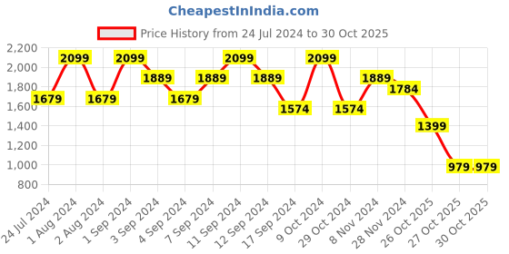 myntra.com DDecor White & Blue Printed 144 TC Double Bedsheet With 2 Pillow Covers ddecor Price History Graph from 24 Jul 2024 to 29 Oct 2025