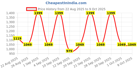 myntra.com DDecor White & Brown 144 TC Single Bedsheet with 1 Pillow Covers ddecor Price History Graph from 22 Aug 2025 to 9 Oct 2025