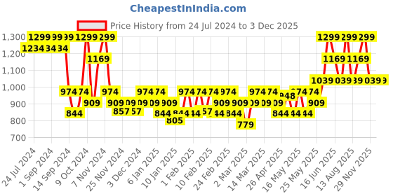 myntra.com DDecor White & Brown Geometric 144 TC Single Bedsheet with 1 Pillow Covers ddecor Price History Graph from 24 Jul 2024 to 2 Dec 2025