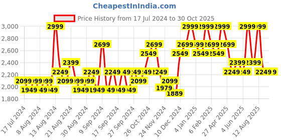 myntra.com DDecor White & Burgundy Geometric Cotton 140 TC King Bedsheet with 2 Pillow Covers ddecor Price History Graph from 17 Jul 2024 to 29 Oct 2025