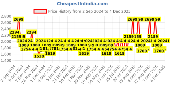myntra.com DDecor White & Green Ethnic Motifs Mild Winter Reversible Cotton Single Bed Dohar ddecor Price History Graph from 2 Sep 2024 to 4 Dec 2025