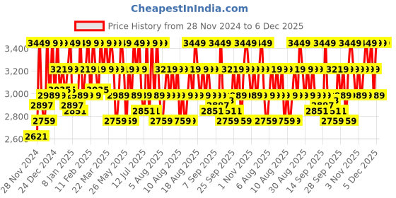 myntra.com DDecor White & Green Floral 144 TC Cotton King 2 Bedsheet With 4 Pillow Covers ddecor Price History Graph from 28 Nov 2024 to 5 Dec 2025