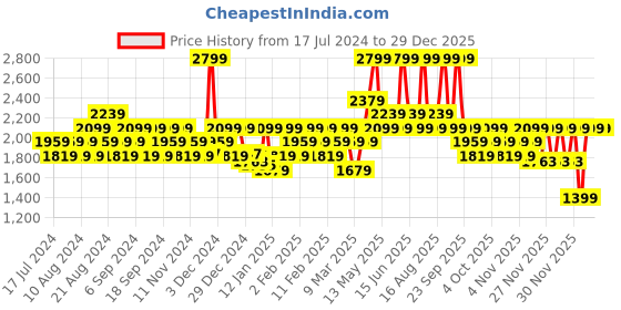 myntra.com DDecor White & Green Floral Cotton 144 TC Queen Bedsheet with 2 Pillow Covers ddecor Price History Graph from 17 Jul 2024 to 29 Dec 2025