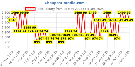 myntra.com DDecor White & Green Floral Printed Cotton 145 TC Queen Bedsheet Set 2.74 m x 2.24 m ddecor Price History Graph from 26 May 2025 to 3 Dec 2025