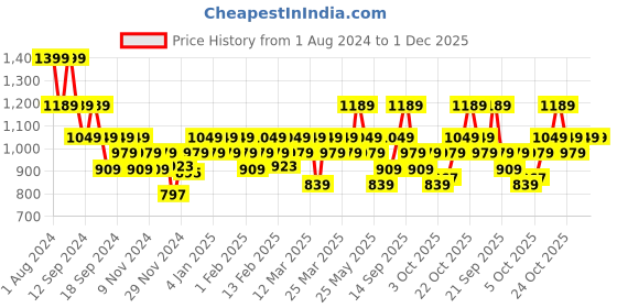 myntra.com DDecor White & Green Geometric Room Darkening Window Curtain ddecor Price History Graph from 1 Aug 2024 to 1 Dec 2025