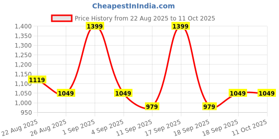 myntra.com DDecor White & Orange 144 TC Single Bedsheet with 1 Pillow Covers ddecor Price History Graph from 22 Aug 2025 to 11 Oct 2025