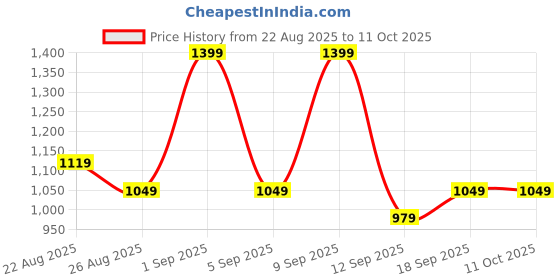 myntra.com DDecor White & Orange Ethnic Motifs 144 TC Single Bedsheet with 1 Pillow Covers ddecor Price History Graph from 22 Aug 2025 to 10 Oct 2025