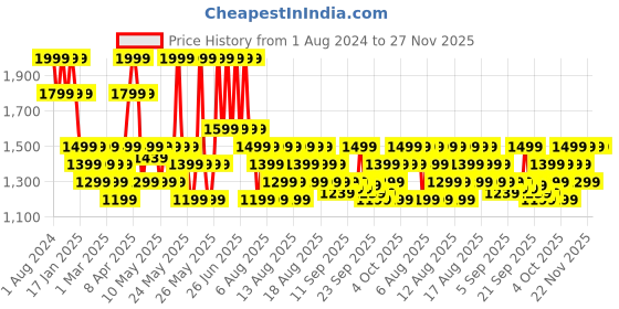 myntra.com DDecor White & Orange Floral 140 TC Cotton Queen Bedsheet With 2 Pillow Covers ddecor Price History Graph from 1 Aug 2024 to 27 Nov 2025