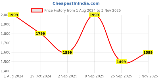 myntra.com DDecor White & Orange Floral Cotton 140 TC Queen Bedsheet With 2 Pillow Covers ddecor Price History Graph from 1 Aug 2024 to 3 Nov 2025