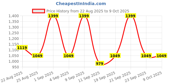 myntra.com DDecor White & Pink 144 TC Single Bedsheet with 1 Pillow Covers ddecor Price History Graph from 22 Aug 2025 to 9 Oct 2025