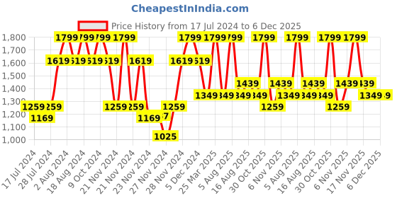 myntra.com DDecor White & Pink Floral 140 TC Cotton Queen Bedsheet with 2 Pillow Covers ddecor Price History Graph from 17 Jul 2024 to 6 Dec 2025