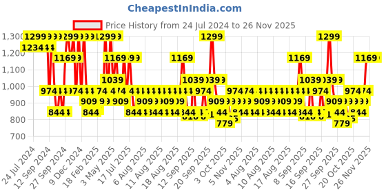 myntra.com DDecor White & Pink Floral 144 TC Single Bedsheet with 1 Pillow Covers ddecor Price History Graph from 24 Jul 2024 to 26 Nov 2025