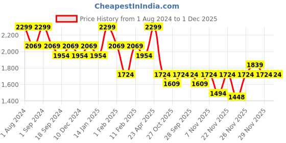 myntra.com DDecor White & Pink Floral Printed Cotton 144 TC King Bedsheet with 2 Pillow Covers ddecor Price History Graph from 1 Aug 2024 to 1 Dec 2025