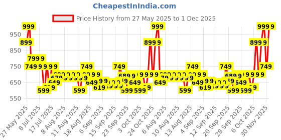 myntra.com DDecor White & Pink Floral Printed Cotton 145 TC Single Bedsheet Set 2.24 m x 1.52 m ddecor Price History Graph from 27 May 2025 to 1 Dec 2025