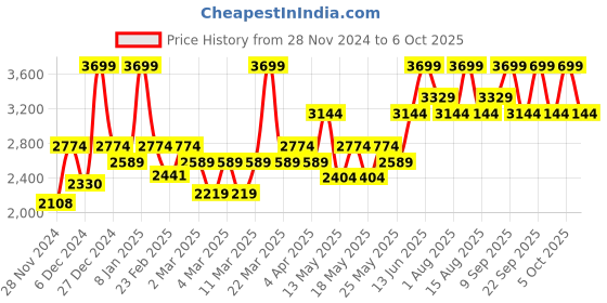 myntra.com DDecor White & Pink Geometric 180 TC Cotton King Bedsheet With 4 Pillow Covers ddecor Price History Graph from 28 Nov 2024 to 6 Oct 2025