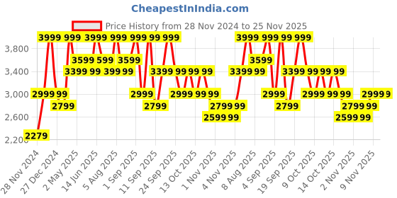 myntra.com DDecor White & Red Floral 144 TC Queen Bedsheet with 2 Pillow Covers ddecor Price History Graph from 28 Nov 2024 to 25 Nov 2025