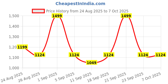 myntra.com DDecor White & Red Geometric 144 TC Single Bedsheet with 1 Pillow Covers ddecor Price History Graph from 24 Aug 2025 to 6 Oct 2025
