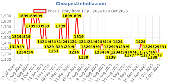 myntra.com DDecor White & Red Printed 144 TC  King Bedsheet With 2 Pillow Covers ddecor Price History Graph from 17 Jul 2024 to 9 Oct 2025