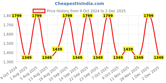 myntra.com DDecor White & Turquoise Blue Motifs 140 TC Cotton Queen Bedsheet with 2 Pillow Covers ddecor Price History Graph from 9 Oct 2024 to 2 Dec 2025