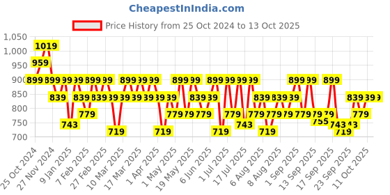 myntra.com DDecor White & White Striped Window Curtain ddecor Price History Graph from 25 Oct 2024 to 13 Oct 2025