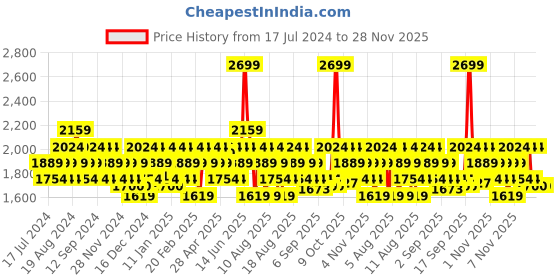 myntra.com DDecor White & Yellow Ethnic Motifs Cotton 140 TC Queen Bedsheet with 2 Pillow Covers ddecor Price History Graph from 17 Jul 2024 to 28 Nov 2025