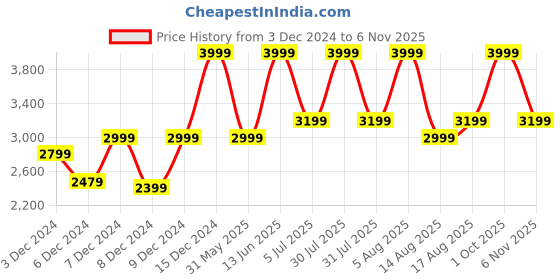 myntra.com DDecor White & Yellow Geometric 150 GSM Reversible Pure Cotton Double Bed Quilt ddecor Price History Graph from 3 Dec 2024 to 6 Nov 2025