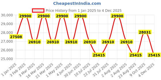 myntra.com DDecor White Floral Anti-Skid Polyester Carpet ddecor Price History Graph from 1 Jan 2025 to 4 Dec 2025