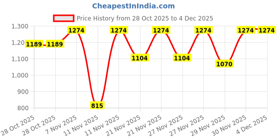 myntra.com DDecor White Geometric Printed 144 TC Cotton King Bedsheet Set 2.74 m x 2.74 m ddecor Price History Graph from 28 Oct 2025 to 3 Dec 2025