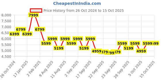 myntra.com Ddecor White Quilted Double Bed Duvet Cover ddecor Price History Graph from 26 Oct 2024 to 14 Oct 2025