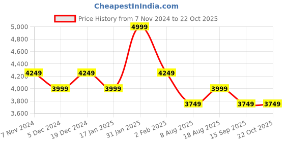myntra.com Ddecor White Quilted Single Bed Duvet Cover ddecor Price History Graph from 7 Nov 2024 to 22 Oct 2025