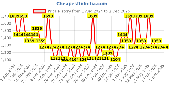myntra.com DDecor White Single Curtain Curtain ddecor Price History Graph from 1 Aug 2024 to 30 Nov 2025