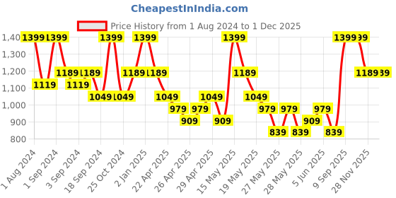 myntra.com DDecor White Solid 650 GSM Cotton Bath Towel ddecor Price History Graph from 1 Aug 2024 to 30 Nov 2025