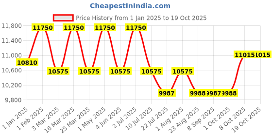 myntra.com DDecor White Solid Anti-Skid Polyester Carpet ddecor Price History Graph from 1 Jan 2025 to 18 Oct 2025